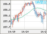 米ドル/円チャート（USD/JPY）1時間足