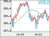 米ドル/円チャート（USD/JPY）1時間足