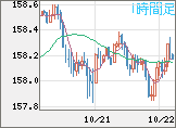 米ドル/円チャート（USD/JPY）1時間足