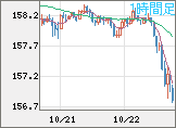 米ドル/円チャート（USD/JPY）1時間足