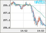 米ドル/円チャート（USD/JPY）1時間足