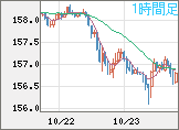 米ドル/円チャート（USD/JPY）1時間足