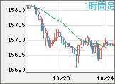 米ドル/円チャート（USD/JPY）1時間足