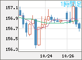 米ドル/円チャート（USD/JPY）1時間足