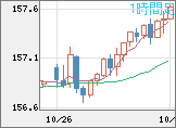 米ドル/円チャート（USD/JPY）1時間足