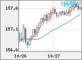 米ドル/円チャート（USD/JPY）1時間足