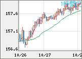 米ドル/円チャート（USD/JPY）1時間足