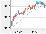 米ドル/円チャート（USD/JPY）1時間足