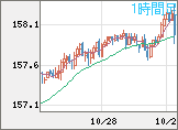 米ドル/円チャート（USD/JPY）1時間足