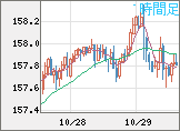 米ドル/円チャート（USD/JPY）1時間足