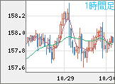 米ドル/円チャート（USD/JPY）1時間足