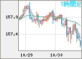 米ドル/円チャート（USD/JPY）1時間足