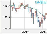 米ドル/円チャート(USD/JPY)1時間足