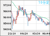 ビットコイン/ユーロチャート（XBT/EUR）10分足