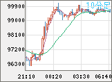ビットコイン/ユーロチャート（XBT/EUR）10分足