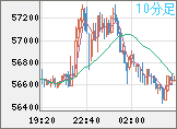 ビットコイン/ユーロチャート（XBT/EUR）10分足