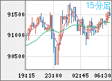 ビットコイン/ユーロチャート（XBT/EUR）15分足