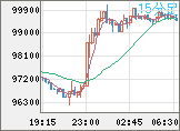 ビットコイン/ユーロチャート（XBT/EUR）15分足