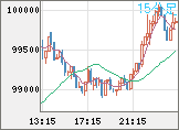 ビットコイン/ユーロチャート（XBT/EUR）15分足