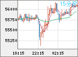 ビットコイン/ユーロチャート（XBT/EUR）15分足
