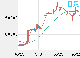 ビットコイン/ユーロチャート（XBT/EUR）日足