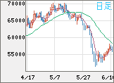 ビットコイン/ユーロチャート(XBT/EUR)日足