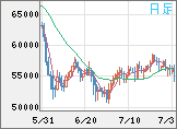 ビットコイン/ユーロチャート(XBT/EUR)日足