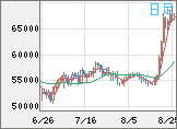 ビットコイン/ユーロチャート（XBT/EUR）日足