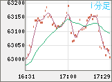 ビットコイン/ユーロチャート(XBT/EUR)1分足