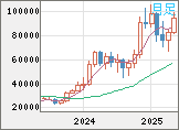 ビットコイン/ユーロチャート（XBT/EUR）月足