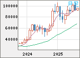 ビットコイン/ユーロチャート（XBT/EUR）月足