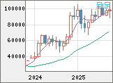ビットコイン/ユーロチャート(XBT/EUR)月足