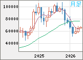 ビットコイン/ユーロチャート（XBT/EUR）月足