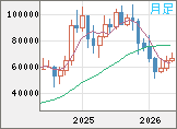 ビットコイン/ユーロチャート(XBT/EUR)月足