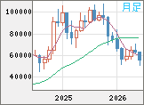 ビットコイン/ユーロチャート(XBT/EUR)月足