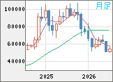 ビットコイン/ユーロチャート(XBT/EUR)月足