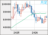 ビットコイン/ユーロチャート（XBT/EUR）月足