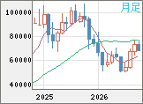 ビットコイン/ユーロチャート(XBT/EUR)月足