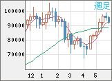 ビットコイン/ユーロチャート（XBT/EUR）週足