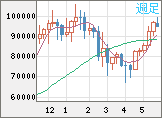 ビットコイン/ユーロチャート（XBT/EUR）週足