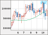 ビットコイン/ユーロチャート(XBT/EUR)週足