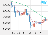 ビットコイン/ユーロチャート（XBT/EUR）週足