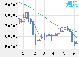 ビットコイン/ユーロチャート(XBT/EUR)週足