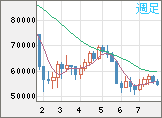 ビットコイン/ユーロチャート(XBT/EUR)週足
