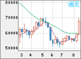 ビットコイン/ユーロチャート（XBT/EUR）週足