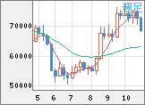 ビットコイン/ユーロチャート(XBT/EUR)週足