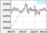 ビットコイン/ユーロチャート（XBT/EUR）30分足