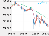 ビットコイン/ユーロチャート（XBT/EUR）30分足