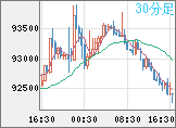 ビットコイン/ユーロチャート（XBT/EUR）30分足
