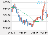 ビットコイン/ユーロチャート(XBT/EUR)30分足
